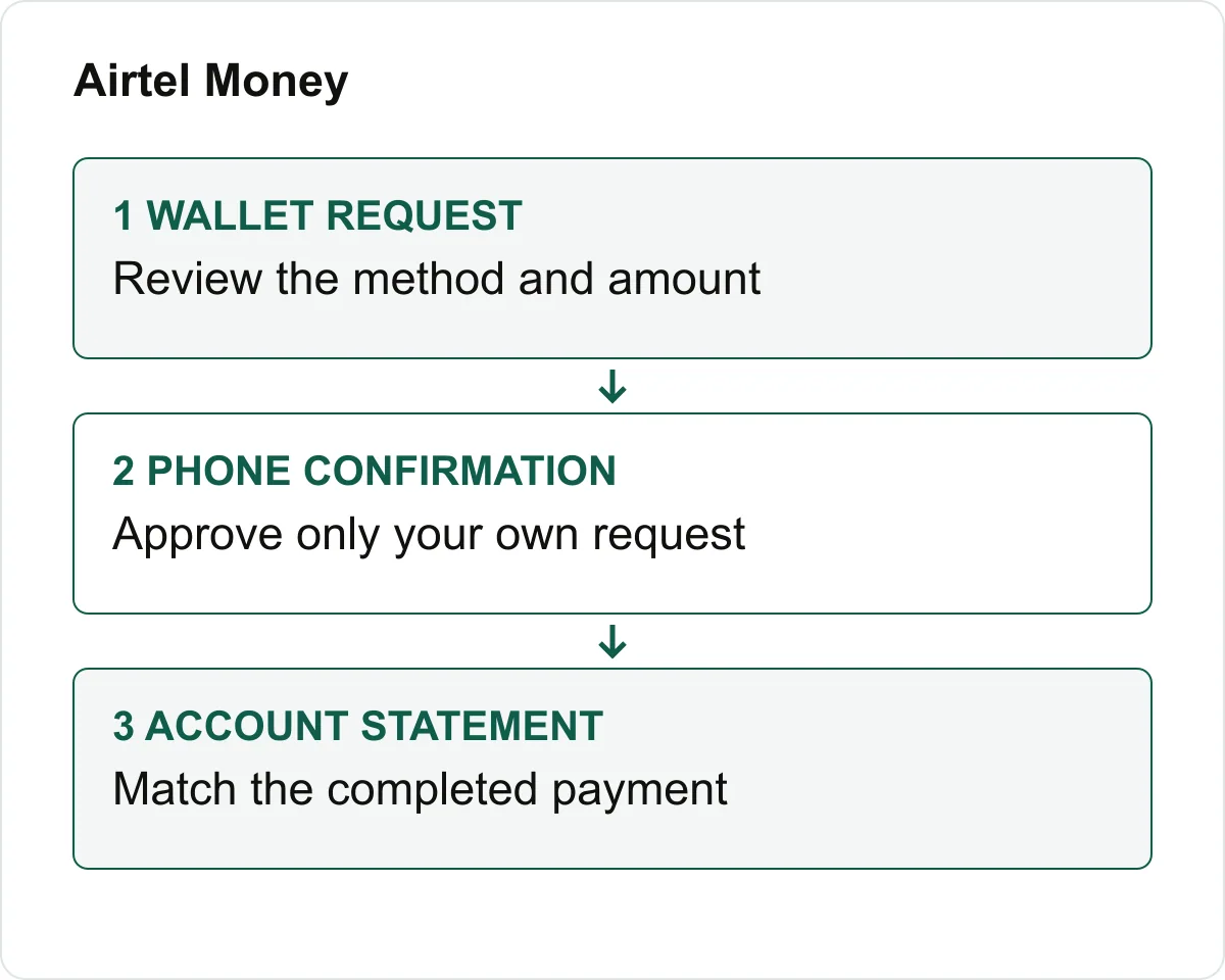 Deposit route from wallet request through phone confirmation to account statement.