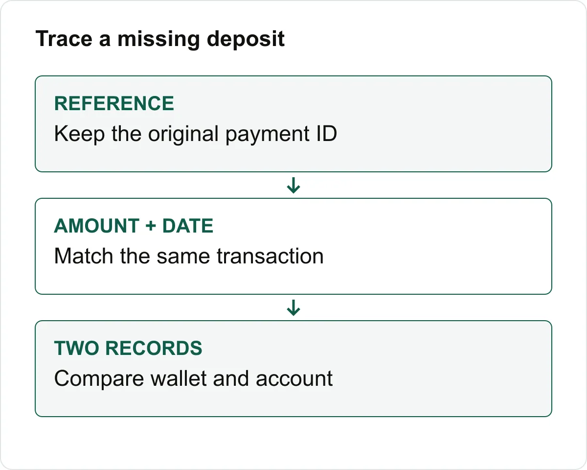 Reference, amount and date needed to compare two payment records.