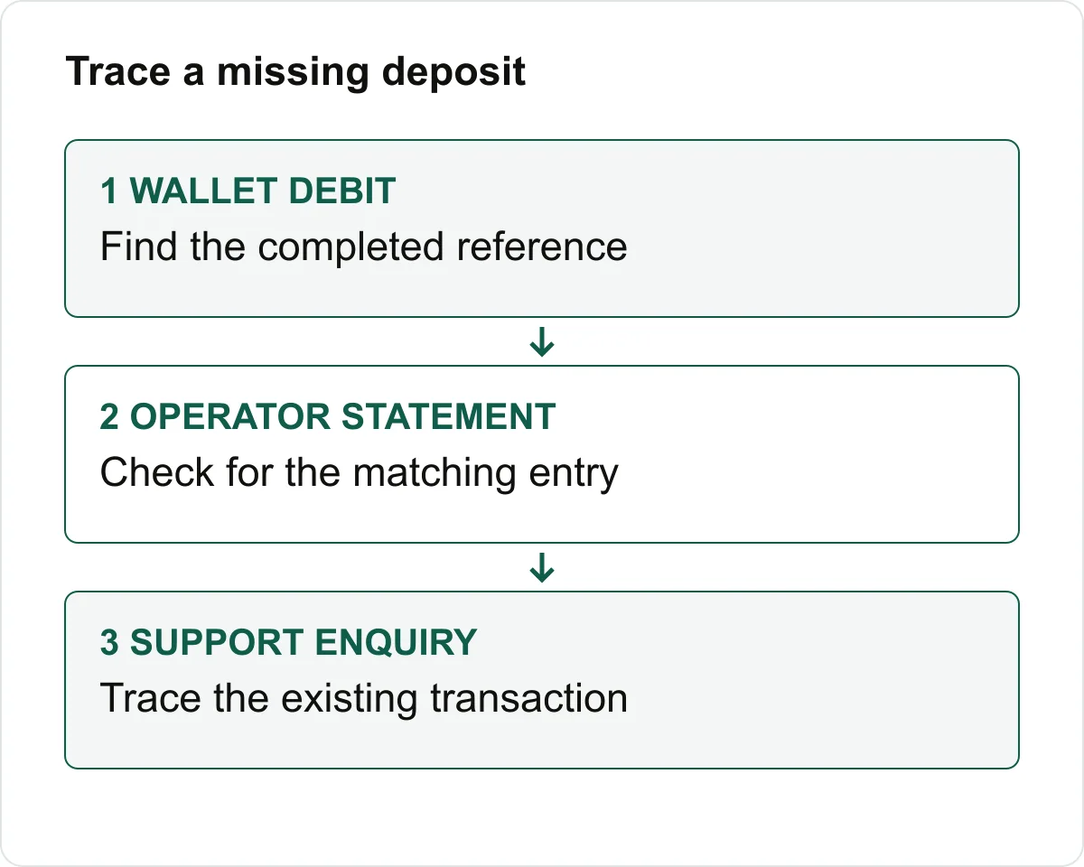 Missing-deposit checks compare a wallet debit, operator statement and support enquiry.