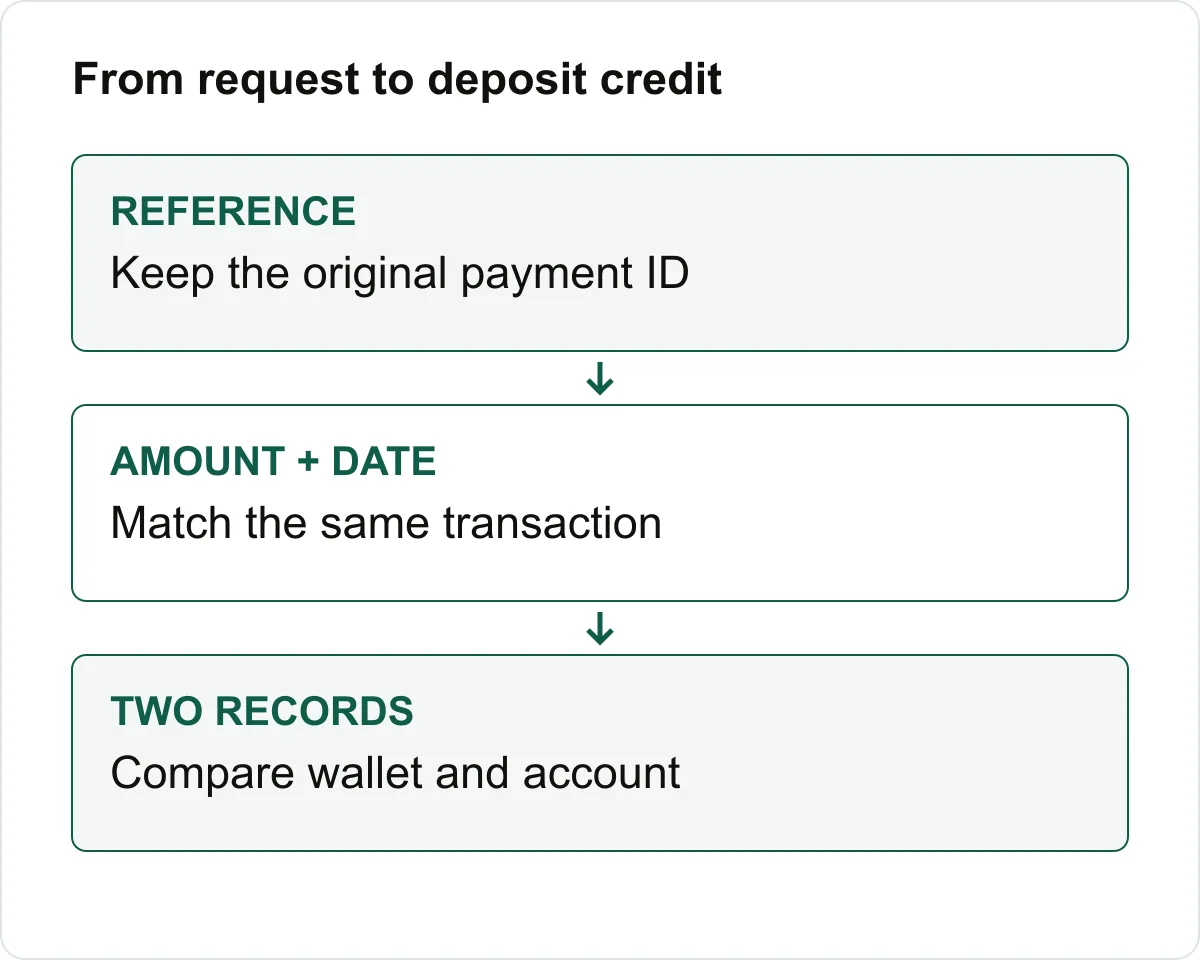 Reference, amount and date needed to compare two payment records.
