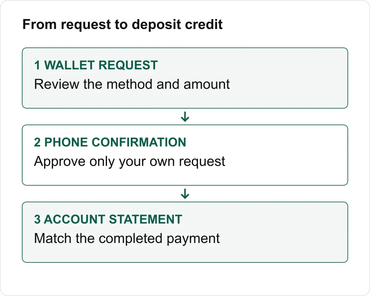 Deposit route from wallet request through phone confirmation to account statement.