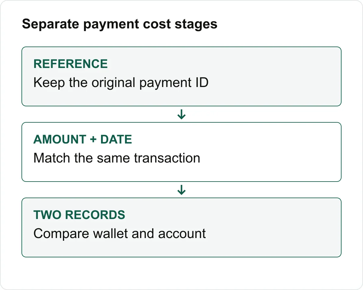 Reference, amount and date needed to compare two payment records.