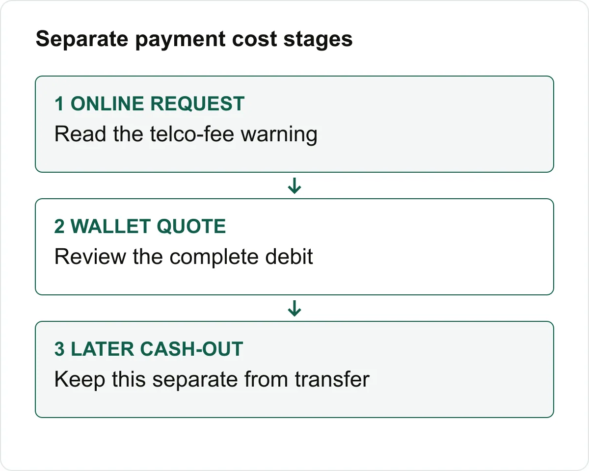 Separate checks for the telco warning, wallet quote and later cash-out.
