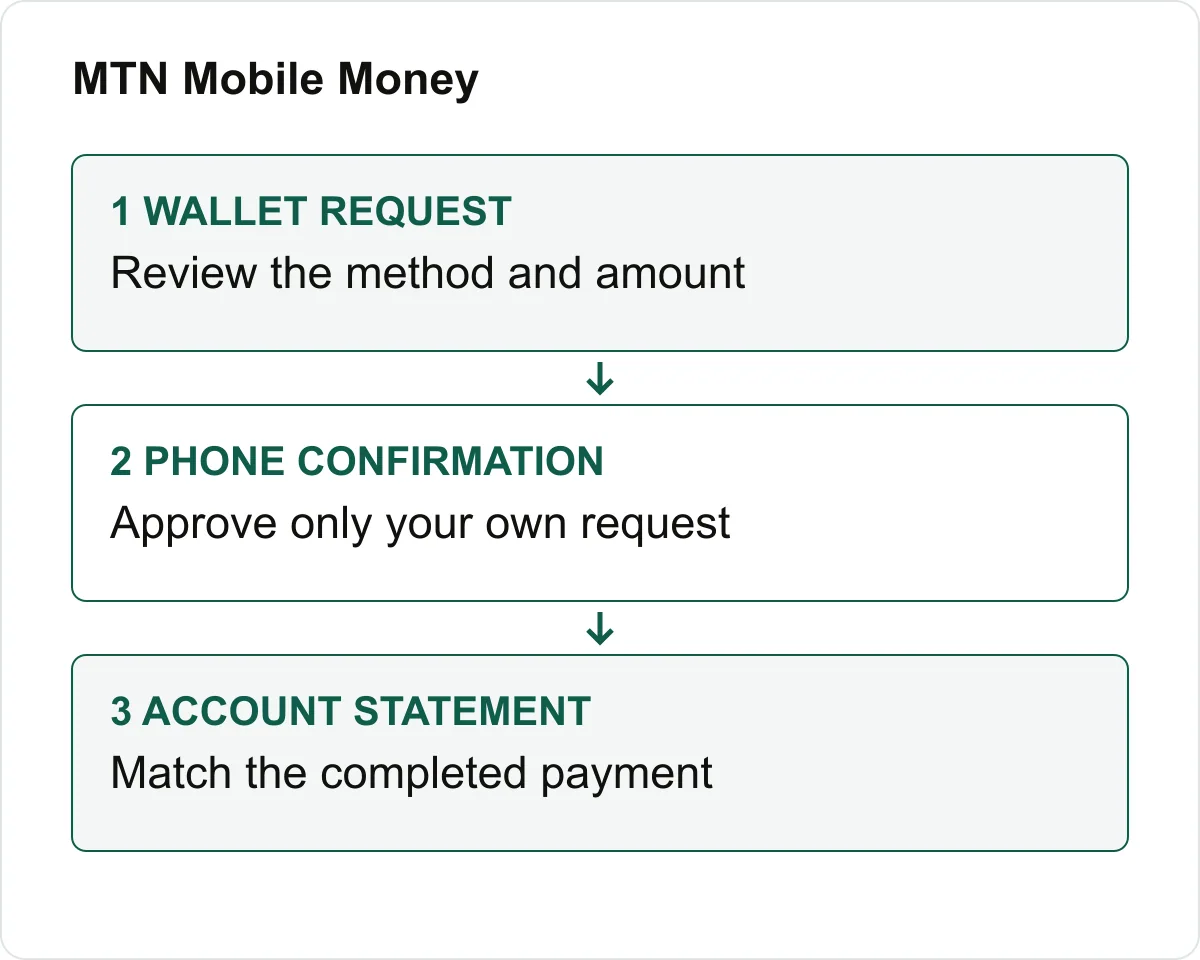 Deposit route from wallet request through phone confirmation to account statement.