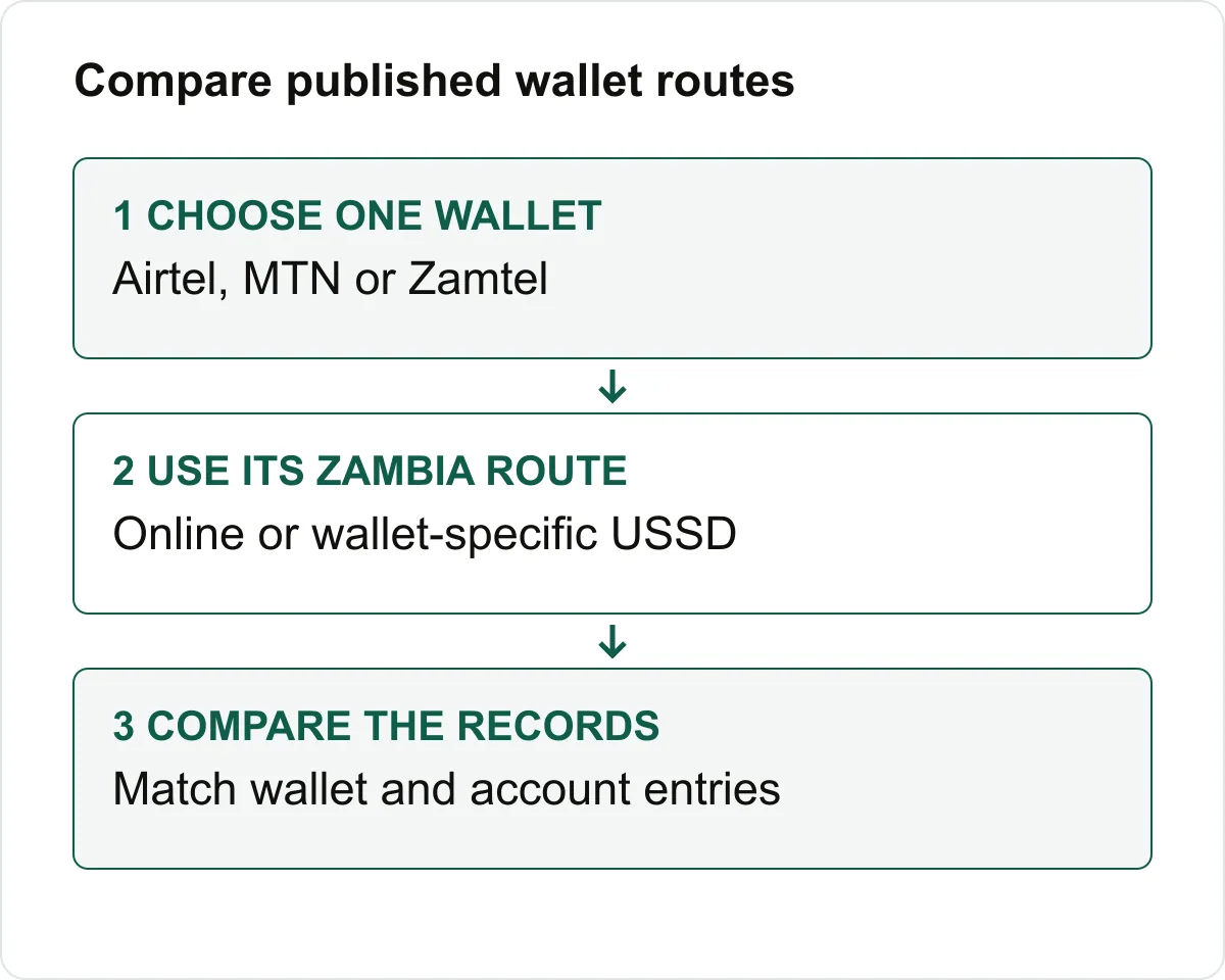 Deposit route from wallet request through phone confirmation to account statement.
