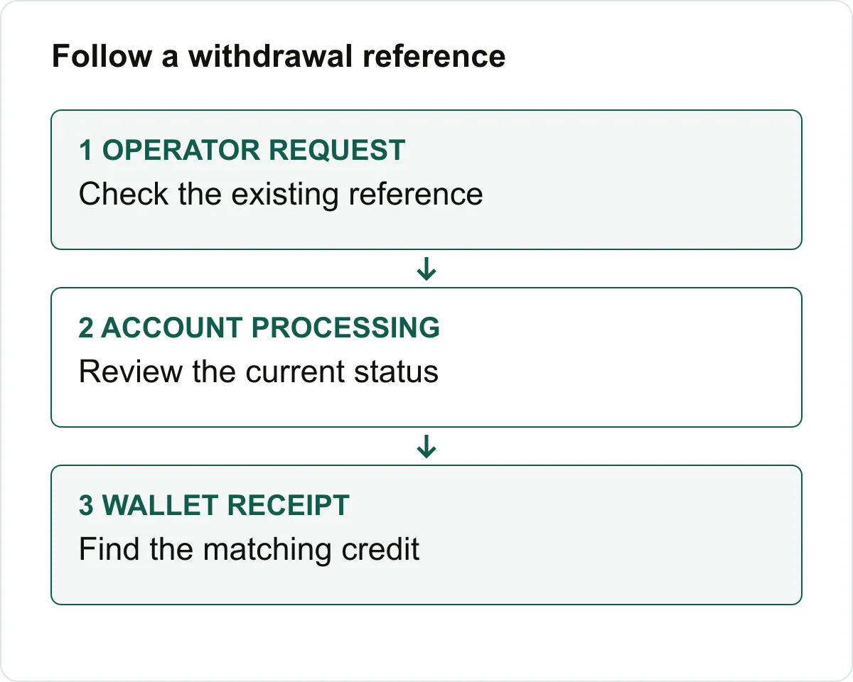 Withdrawal route from operator request through processing to wallet credit.