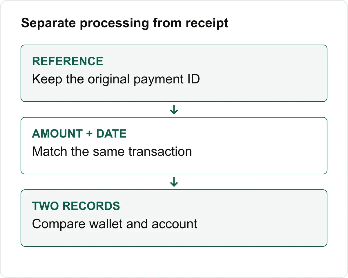 Reference, amount and date needed to compare two payment records.