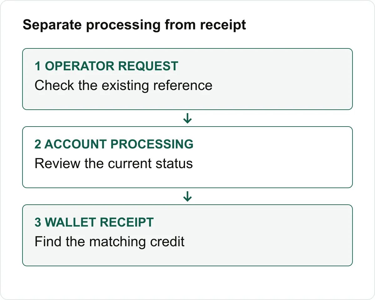 Withdrawal route from operator request through processing to wallet credit.