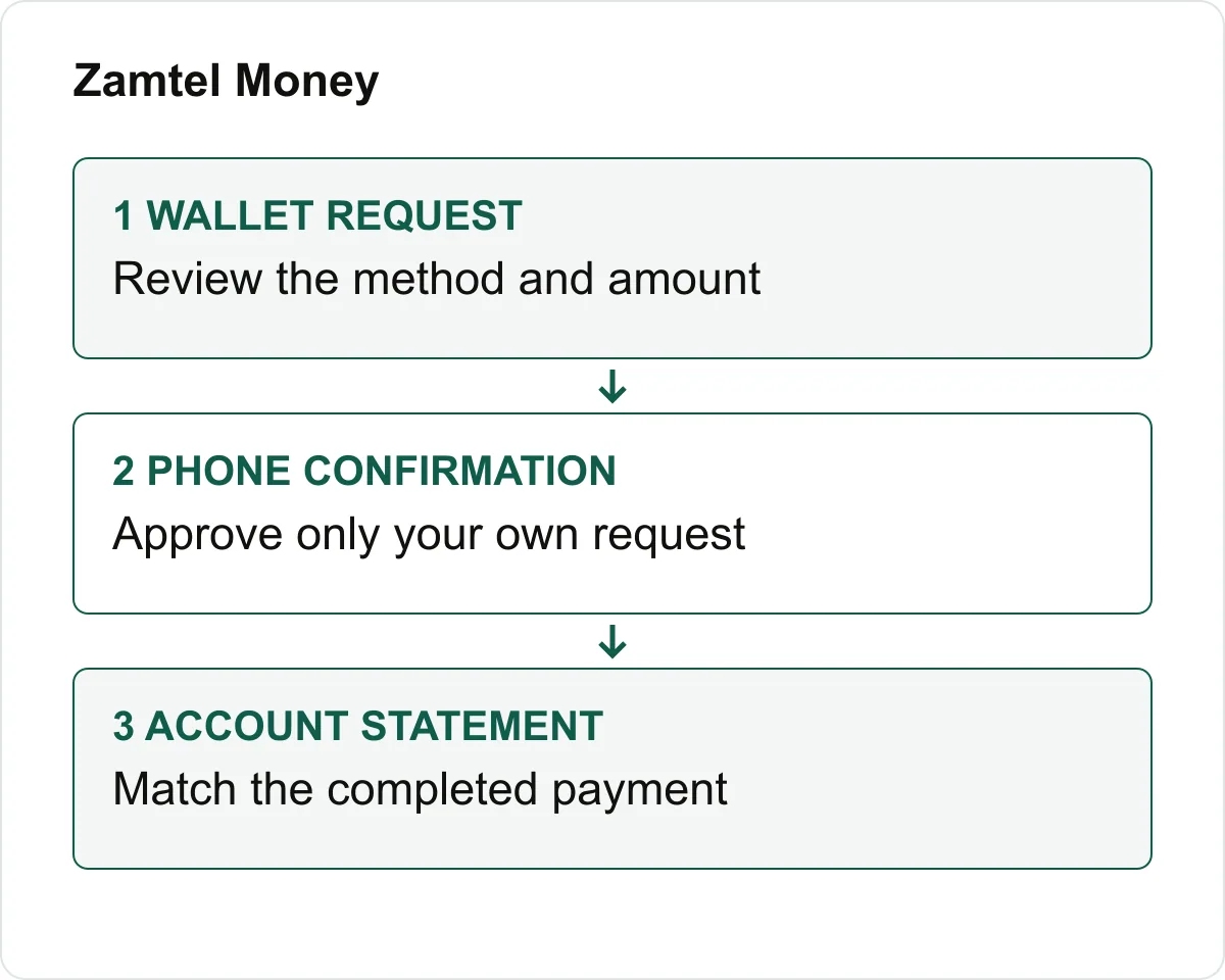 Deposit route from wallet request through phone confirmation to account statement.